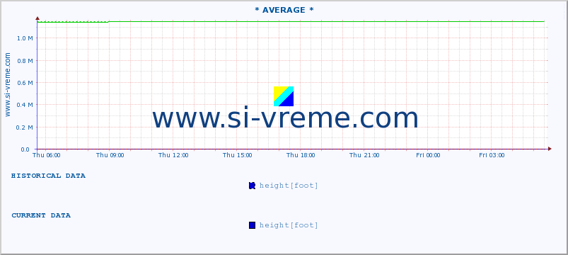  :: * AVERAGE * :: height |  |  :: last day / 5 minutes.