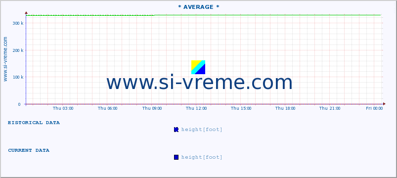  :: * AVERAGE * :: height |  |  :: last day / 5 minutes.