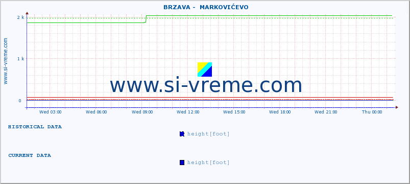  ::  BRZAVA -  MARKOVIĆEVO :: height |  |  :: last day / 5 minutes.