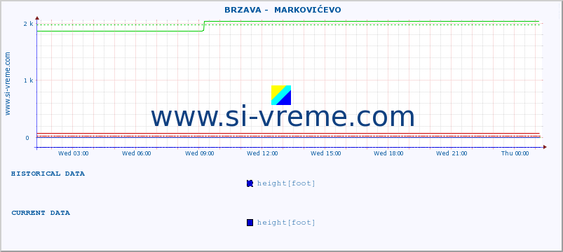  ::  BRZAVA -  MARKOVIĆEVO :: height |  |  :: last day / 5 minutes.