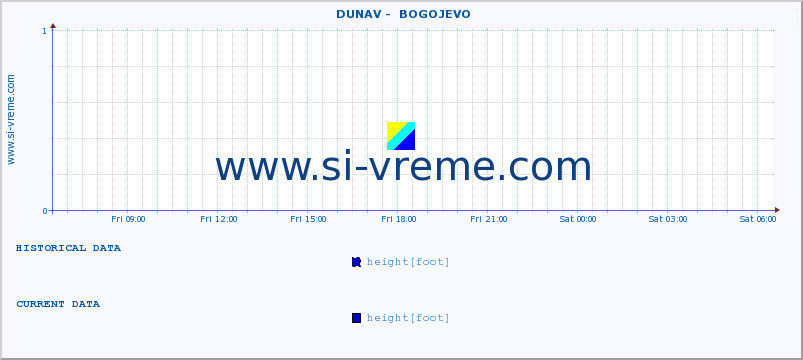  ::  DUNAV -  BOGOJEVO :: height |  |  :: last day / 5 minutes.