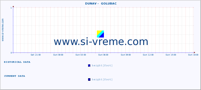  ::  DUNAV -  GOLUBAC :: height |  |  :: last day / 5 minutes.