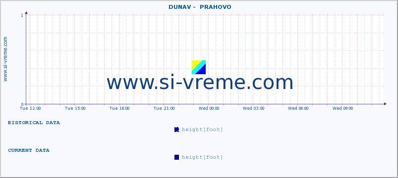  ::  DUNAV -  PRAHOVO :: height |  |  :: last day / 5 minutes.