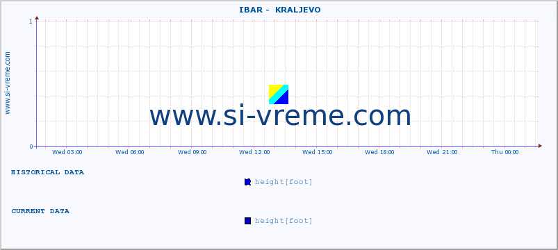  ::  IBAR -  KRALJEVO :: height |  |  :: last day / 5 minutes.