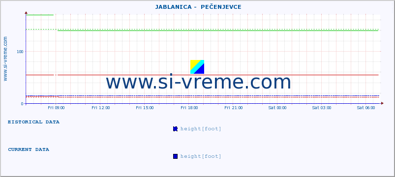  ::  JABLANICA -  PEČENJEVCE :: height |  |  :: last day / 5 minutes.