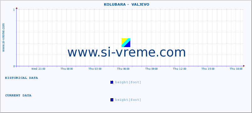  ::  KOLUBARA -  VALJEVO :: height |  |  :: last day / 5 minutes.