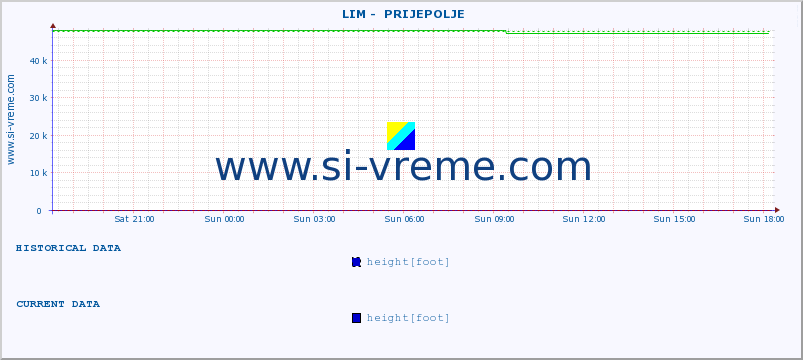  ::  LIM -  PRIJEPOLJE :: height |  |  :: last day / 5 minutes.