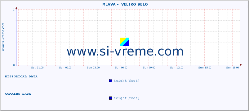  ::  MLAVA -  VELIKO SELO :: height |  |  :: last day / 5 minutes.