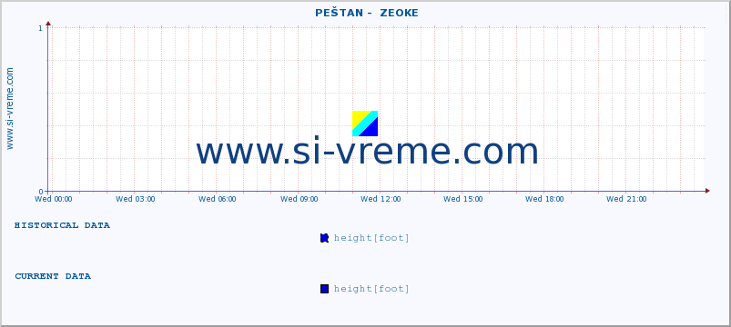  ::  PEŠTAN -  ZEOKE :: height |  |  :: last day / 5 minutes.