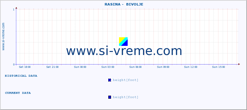  ::  RASINA -  BIVOLJE :: height |  |  :: last day / 5 minutes.