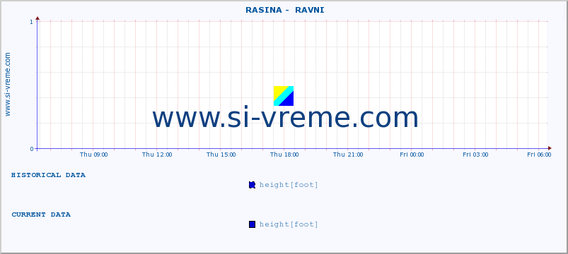  ::  RASINA -  RAVNI :: height |  |  :: last day / 5 minutes.