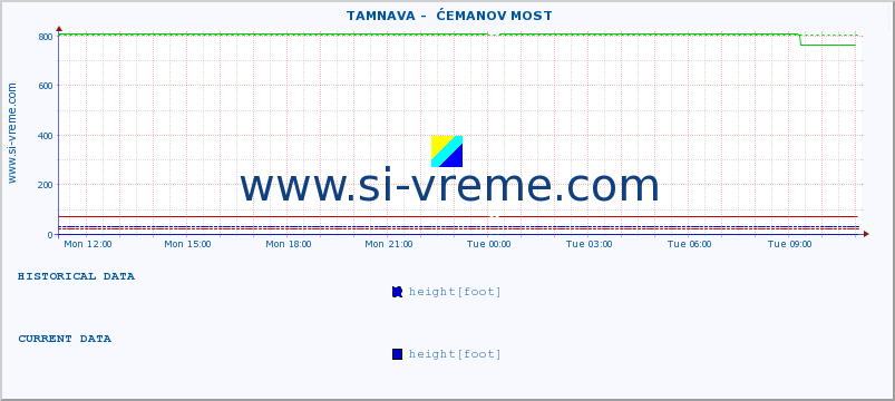  ::  TAMNAVA -  ĆEMANOV MOST :: height |  |  :: last day / 5 minutes.