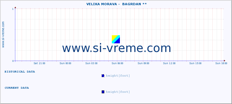  ::  VELIKA MORAVA -  BAGRDAN ** :: height |  |  :: last day / 5 minutes.