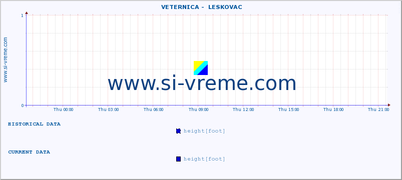  ::  VETERNICA -  LESKOVAC :: height |  |  :: last day / 5 minutes.