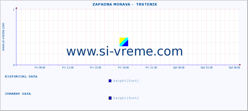  ::  ZAPADNA MORAVA -  TRSTENIK :: height |  |  :: last day / 5 minutes.