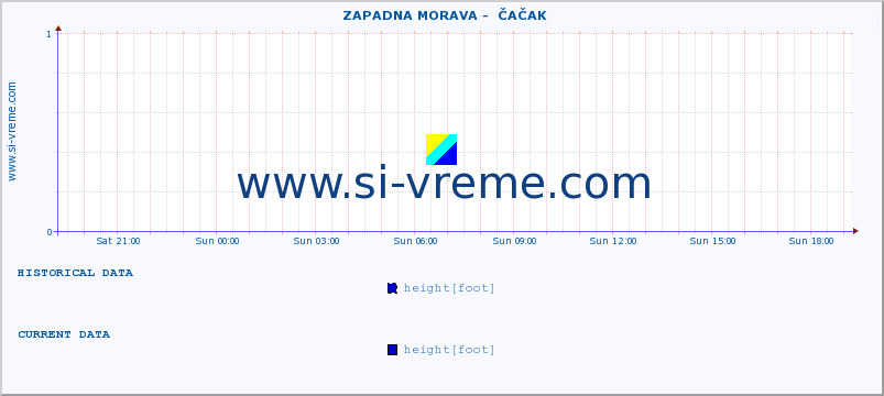  ::  ZAPADNA MORAVA -  ČAČAK :: height |  |  :: last day / 5 minutes.