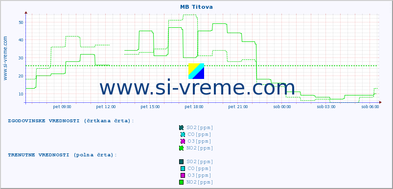 POVPREČJE :: MB Titova :: SO2 | CO | O3 | NO2 :: zadnji dan / 5 minut.