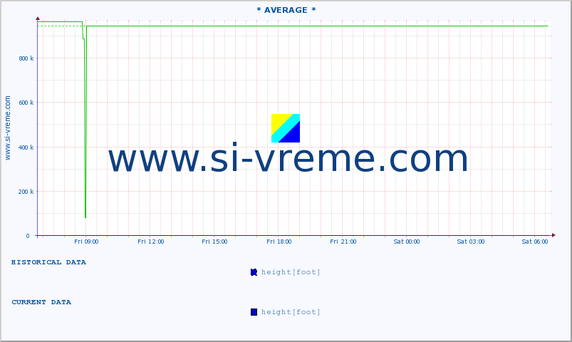  :: * AVERAGE * :: height |  |  :: last day / 5 minutes.