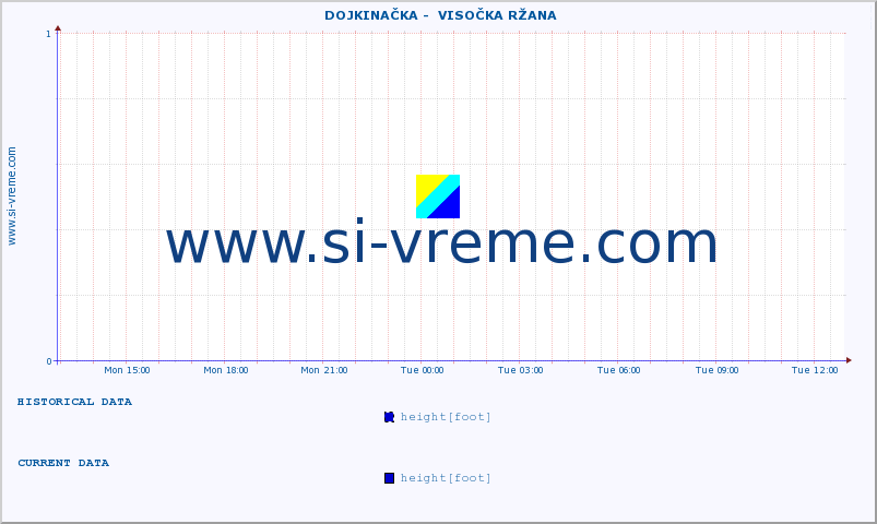  ::  DOJKINAČKA -  VISOČKA RŽANA :: height |  |  :: last day / 5 minutes.