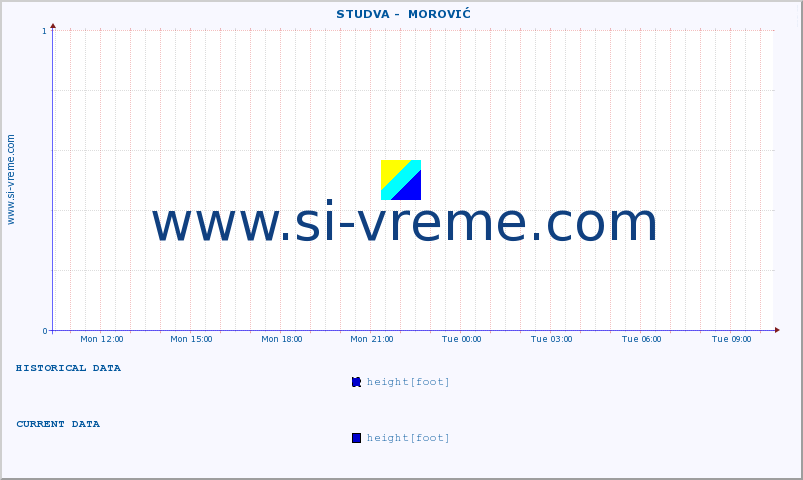  ::  STUDVA -  MOROVIĆ :: height |  |  :: last day / 5 minutes.