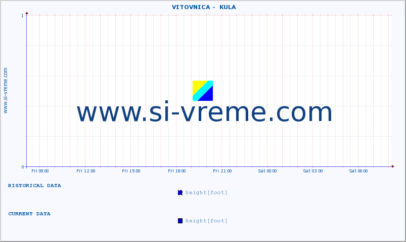  ::  VITOVNICA -  KULA :: height |  |  :: last day / 5 minutes.