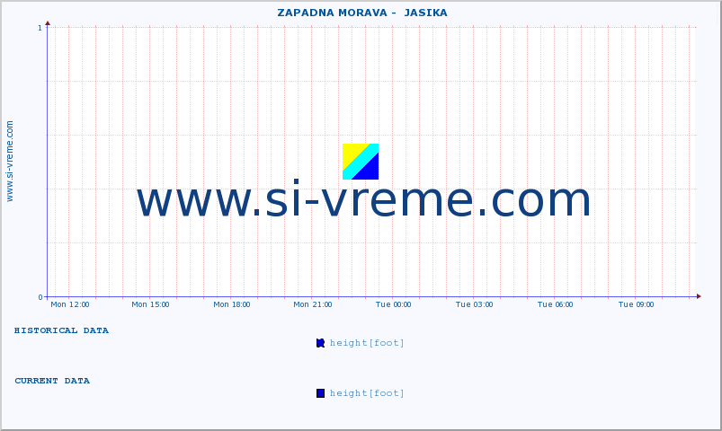  ::  ZAPADNA MORAVA -  JASIKA :: height |  |  :: last day / 5 minutes.