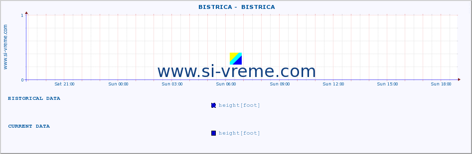  ::  BISTRICA -  BISTRICA :: height |  |  :: last day / 5 minutes.