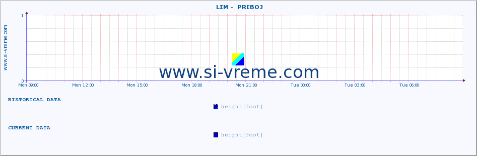  ::  LIM -  PRIBOJ :: height |  |  :: last day / 5 minutes.