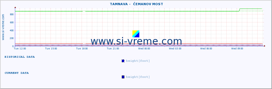  ::  TAMNAVA -  ĆEMANOV MOST :: height |  |  :: last day / 5 minutes.