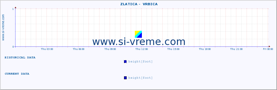  ::  ZLATICA -  VRBICA :: height |  |  :: last day / 5 minutes.