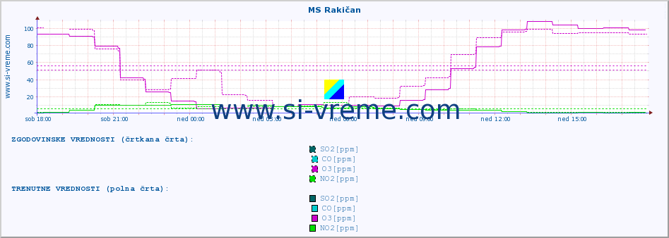 POVPREČJE :: MS Rakičan :: SO2 | CO | O3 | NO2 :: zadnji dan / 5 minut.