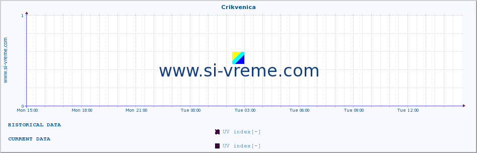  :: Crikvenica :: UV index :: last day / 5 minutes.