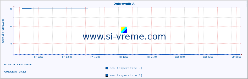  :: Dubrovnik A :: sea temperature :: last day / 5 minutes.