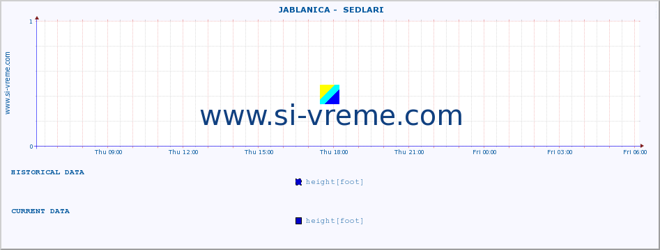  ::  JABLANICA -  SEDLARI :: height |  |  :: last day / 5 minutes.