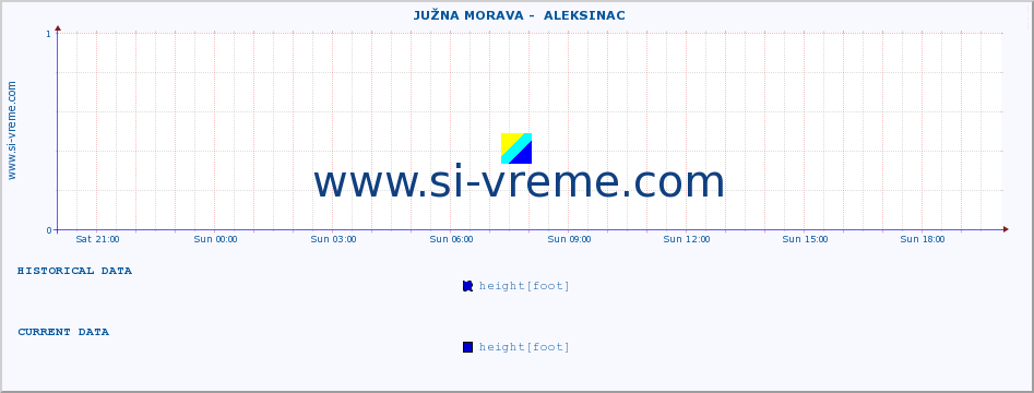  ::  JUŽNA MORAVA -  ALEKSINAC :: height |  |  :: last day / 5 minutes.