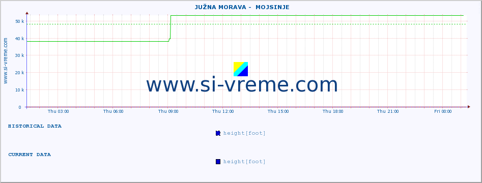  ::  JUŽNA MORAVA -  MOJSINJE :: height |  |  :: last day / 5 minutes.