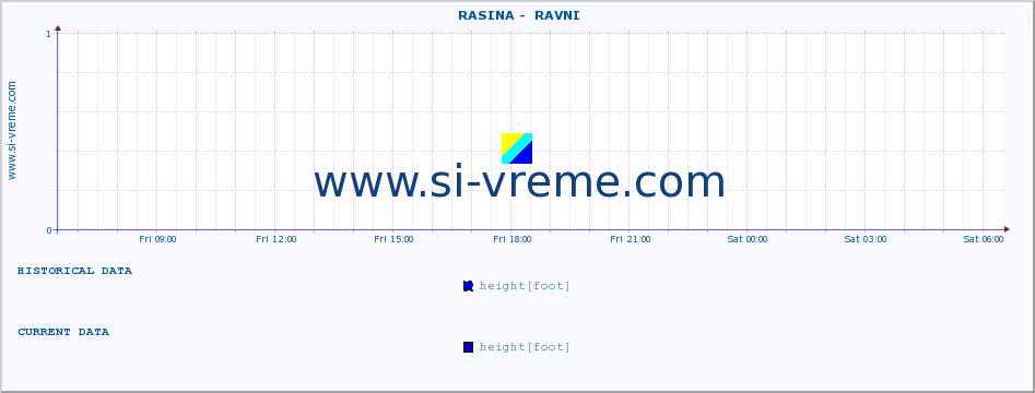  ::  RASINA -  RAVNI :: height |  |  :: last day / 5 minutes.