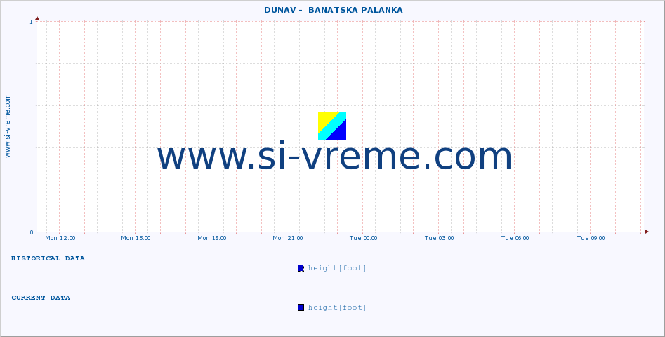  ::  DUNAV -  BANATSKA PALANKA :: height |  |  :: last day / 5 minutes.