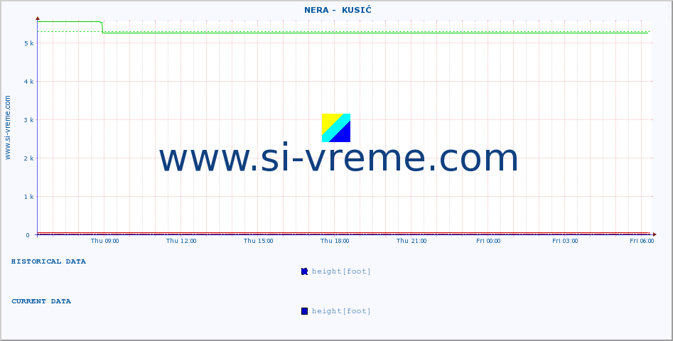  ::  NERA -  KUSIĆ :: height |  |  :: last day / 5 minutes.
