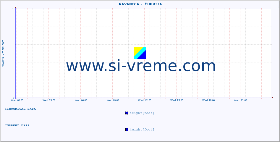  ::  RAVANICA -  ĆUPRIJA :: height |  |  :: last day / 5 minutes.