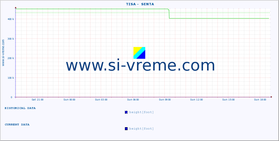  ::  TISA -  SENTA :: height |  |  :: last day / 5 minutes.