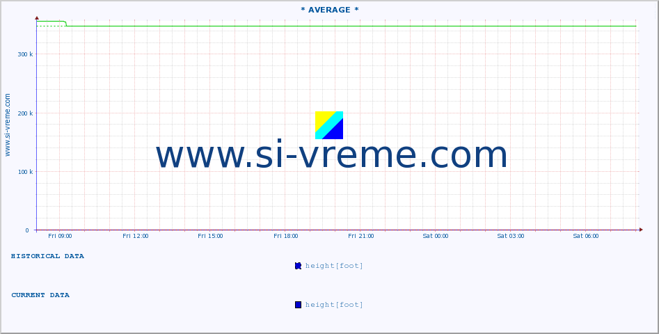  ::  VELIKA MORAVA -  BAGRDAN ** :: height |  |  :: last day / 5 minutes.