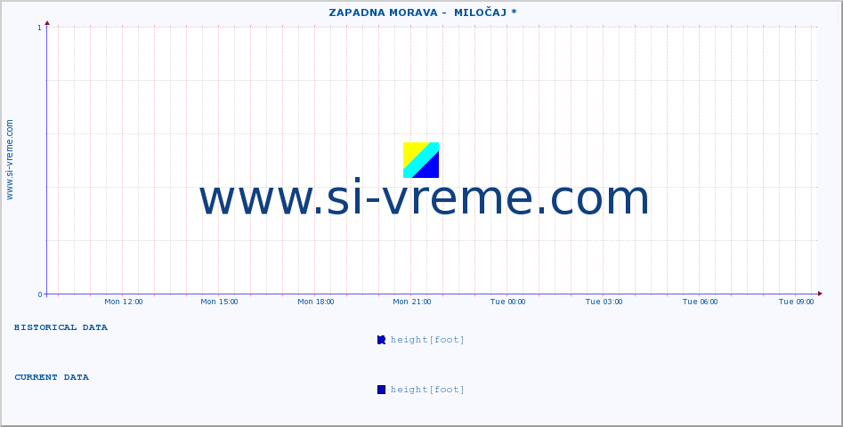  ::  ZAPADNA MORAVA -  MILOČAJ * :: height |  |  :: last day / 5 minutes.
