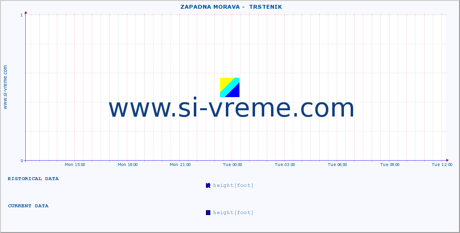  ::  ZAPADNA MORAVA -  TRSTENIK :: height |  |  :: last day / 5 minutes.