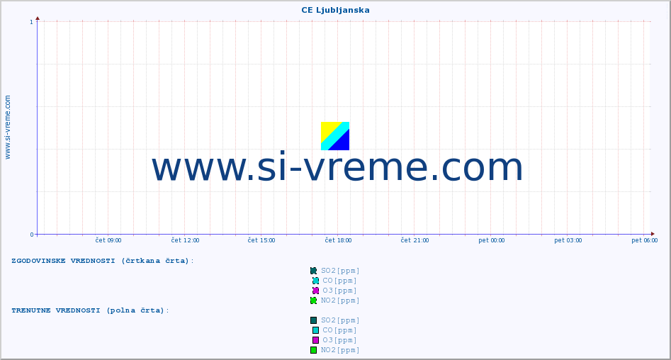 POVPREČJE :: CE Ljubljanska :: SO2 | CO | O3 | NO2 :: zadnji dan / 5 minut.