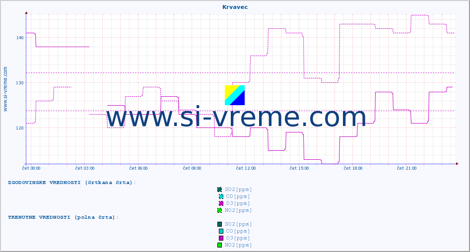 POVPREČJE :: Krvavec :: SO2 | CO | O3 | NO2 :: zadnji dan / 5 minut.