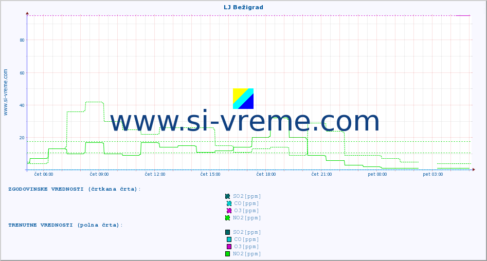 POVPREČJE :: LJ Bežigrad :: SO2 | CO | O3 | NO2 :: zadnji dan / 5 minut.