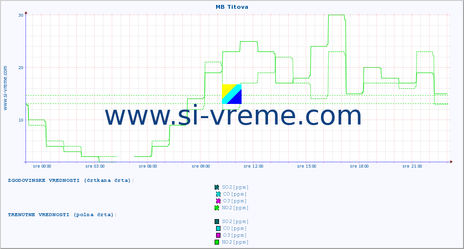 POVPREČJE :: MB Titova :: SO2 | CO | O3 | NO2 :: zadnji dan / 5 minut.