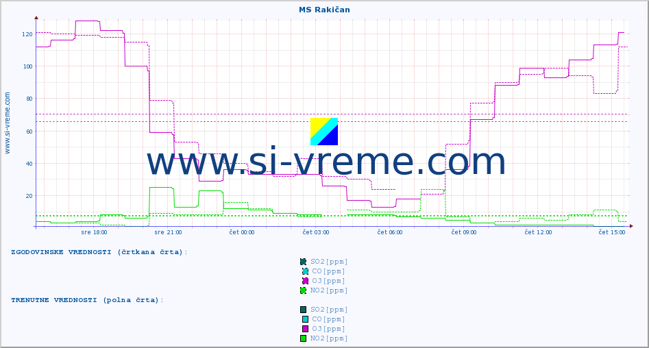 POVPREČJE :: MS Rakičan :: SO2 | CO | O3 | NO2 :: zadnji dan / 5 minut.