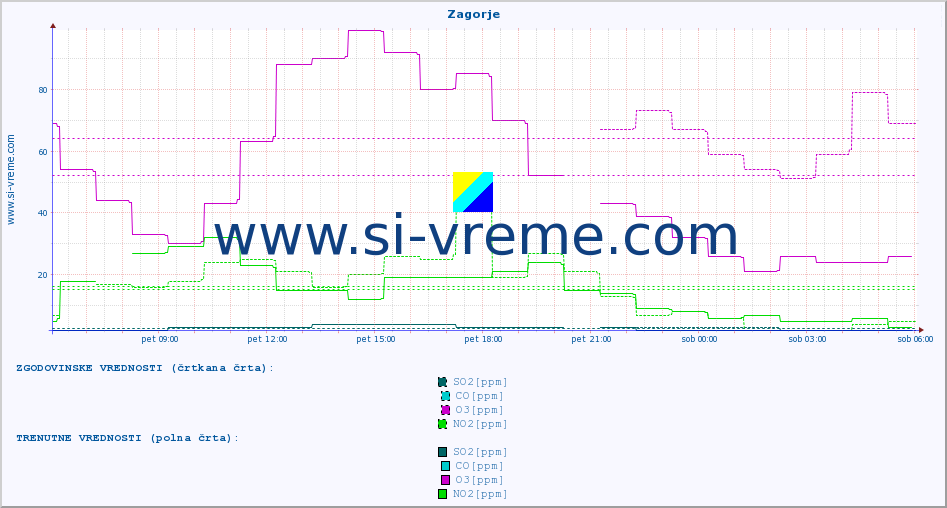 POVPREČJE :: Zagorje :: SO2 | CO | O3 | NO2 :: zadnji dan / 5 minut.